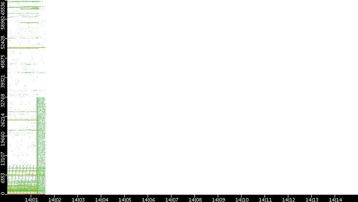 Dest. Port vs. Time