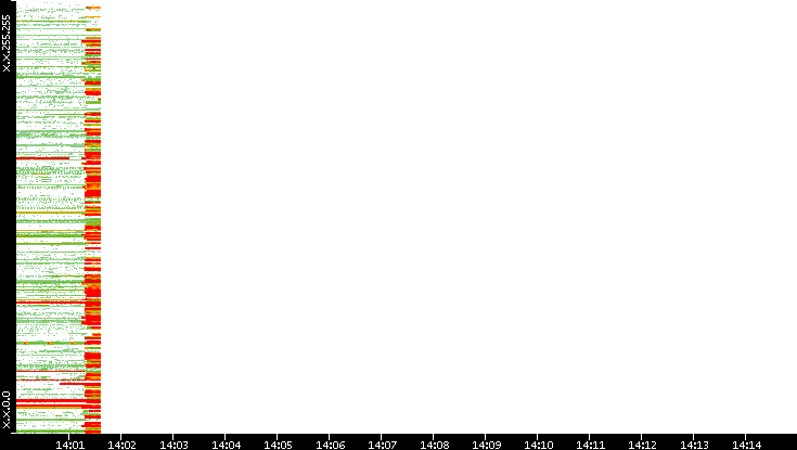 Src. IP vs. Time