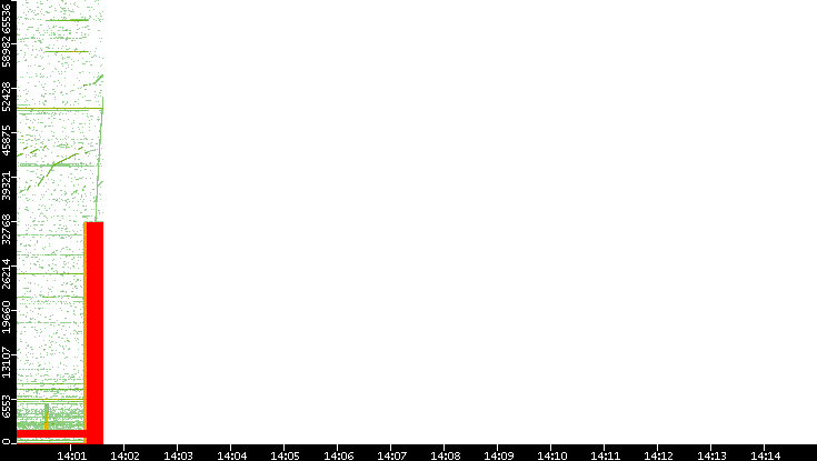 Src. Port vs. Time