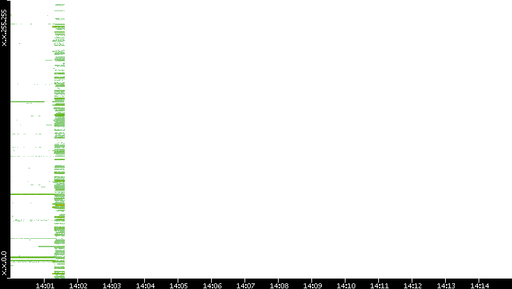 Src. IP vs. Time