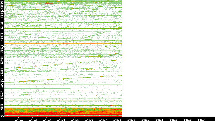 Dest. Port vs. Time