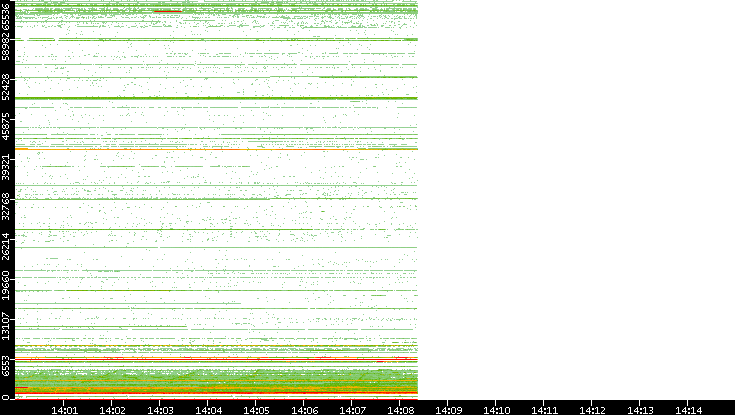 Dest. Port vs. Time