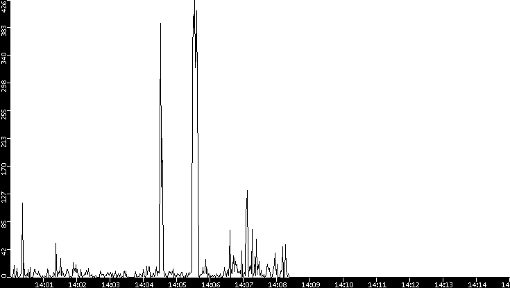 Throughput vs. Time