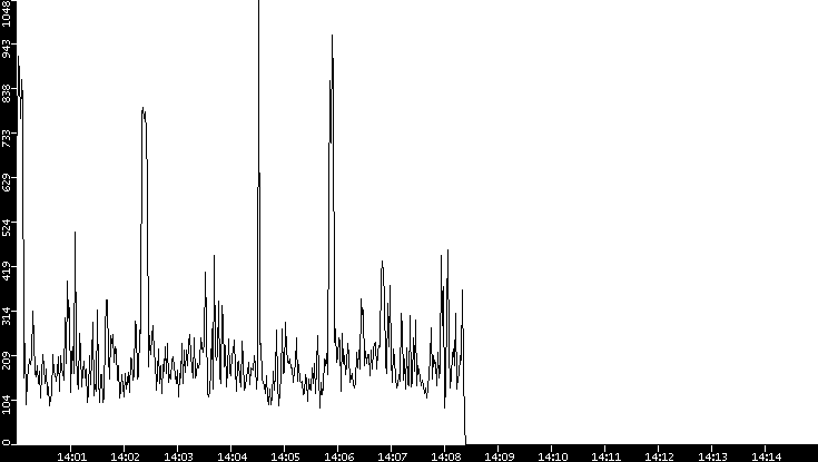 Throughput vs. Time