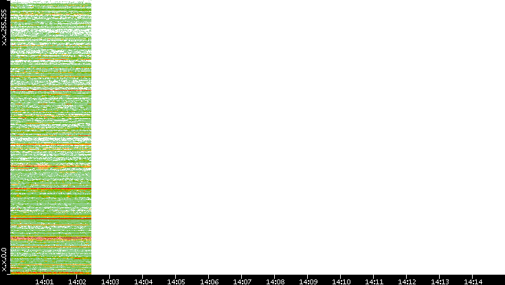 Dest. IP vs. Time