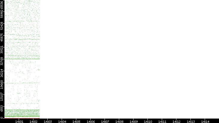 Dest. Port vs. Time