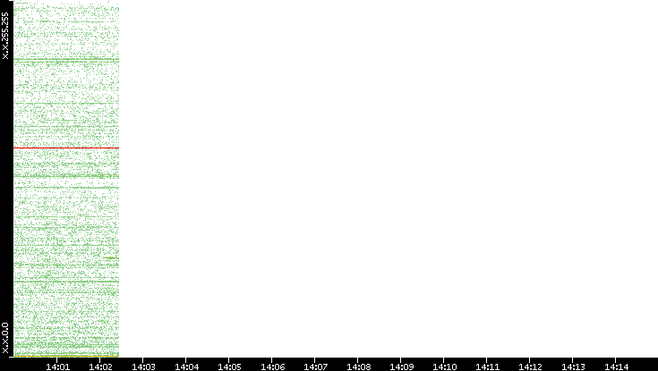 Src. IP vs. Time