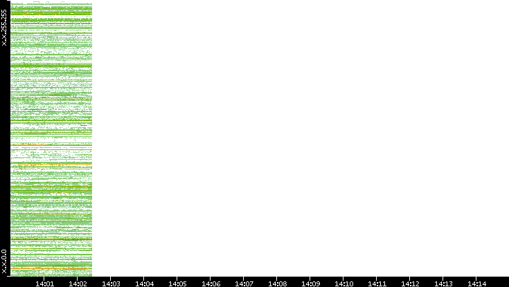 Src. IP vs. Time