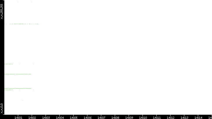 Src. IP vs. Time