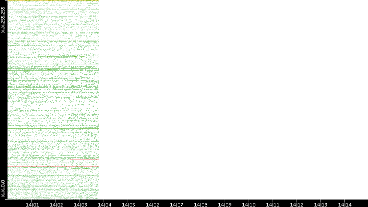 Dest. IP vs. Time