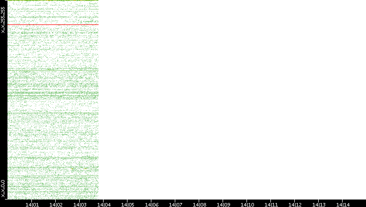 Src. IP vs. Time