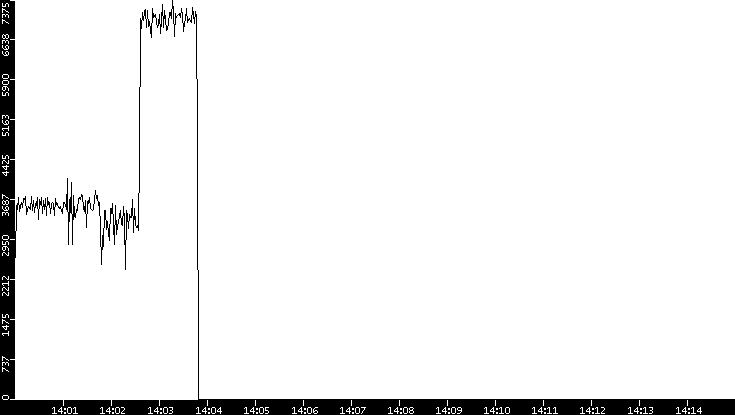 Throughput vs. Time