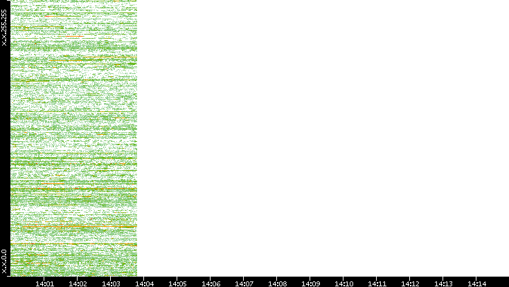 Src. IP vs. Time