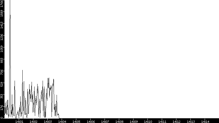 Throughput vs. Time