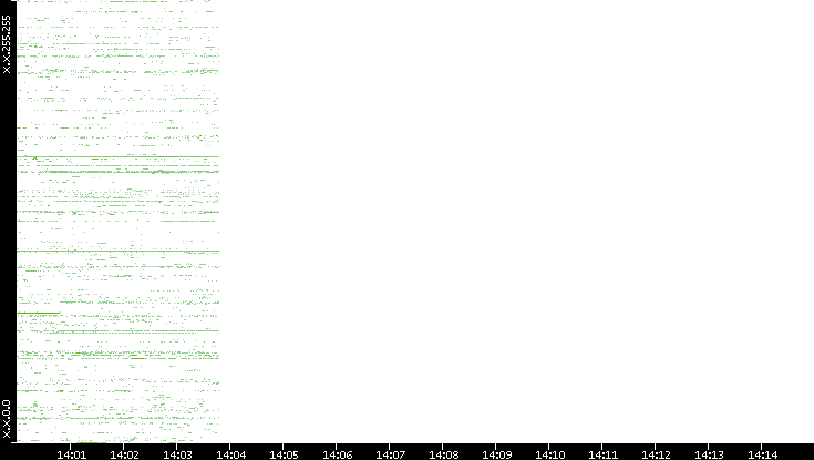 Src. IP vs. Time