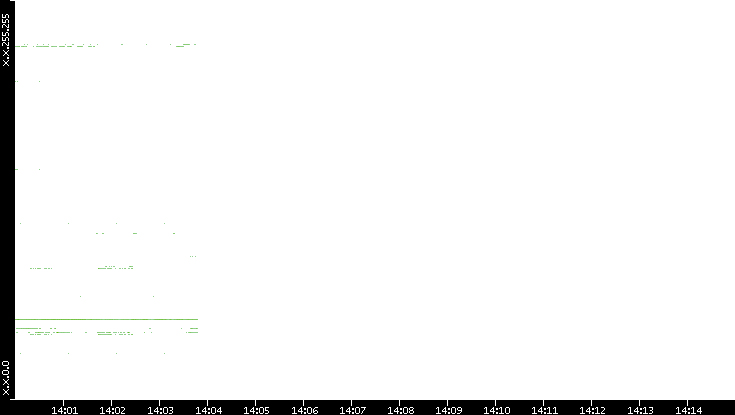 Dest. IP vs. Time