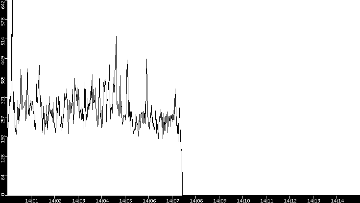 Throughput vs. Time