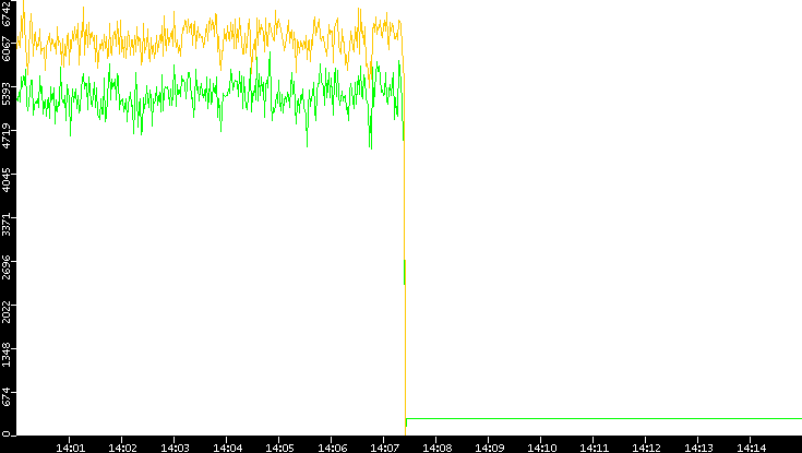 Entropy of Port vs. Time