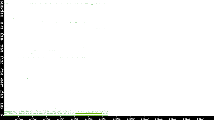 Dest. Port vs. Time