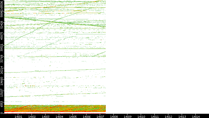 Dest. Port vs. Time