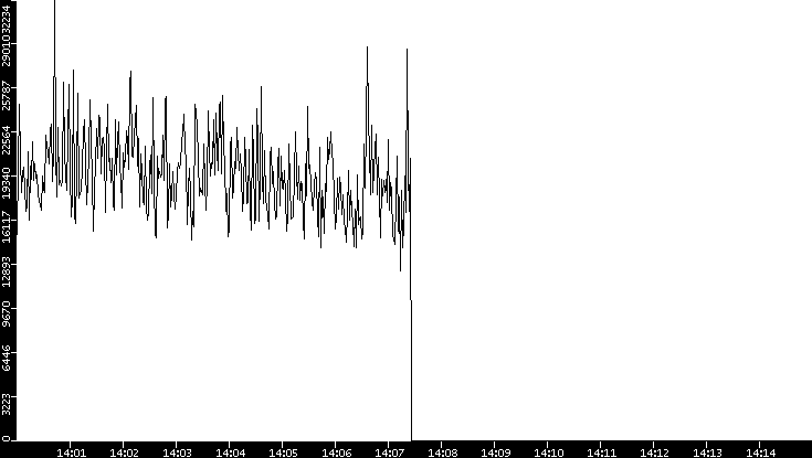 Throughput vs. Time