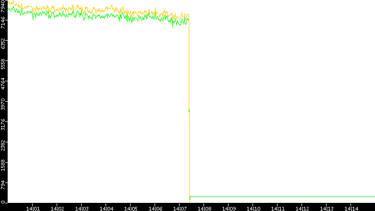Entropy of Port vs. Time