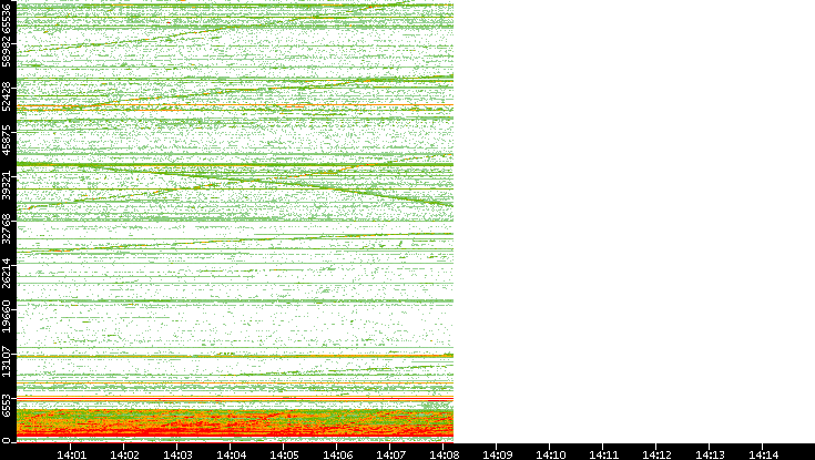 Dest. Port vs. Time