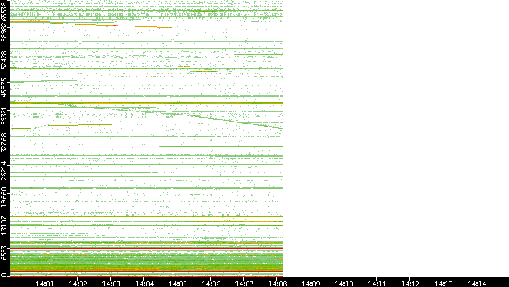 Src. Port vs. Time