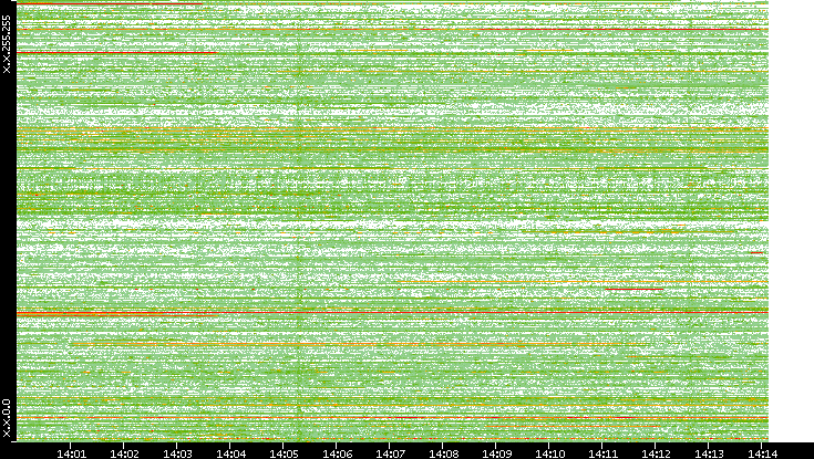 Src. IP vs. Time