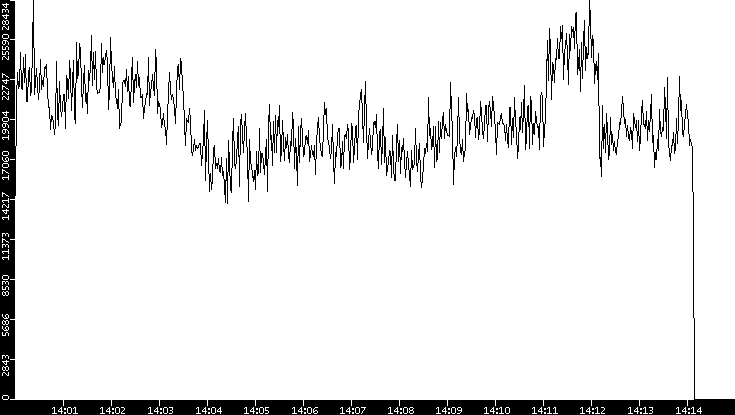 Throughput vs. Time