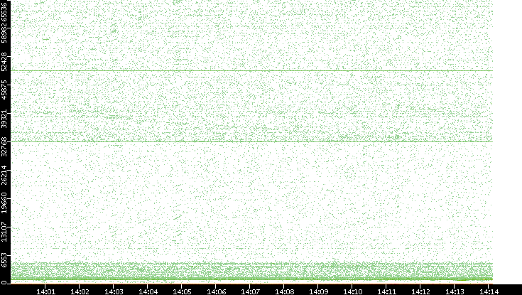 Src. Port vs. Time