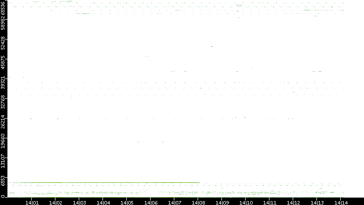 Dest. Port vs. Time