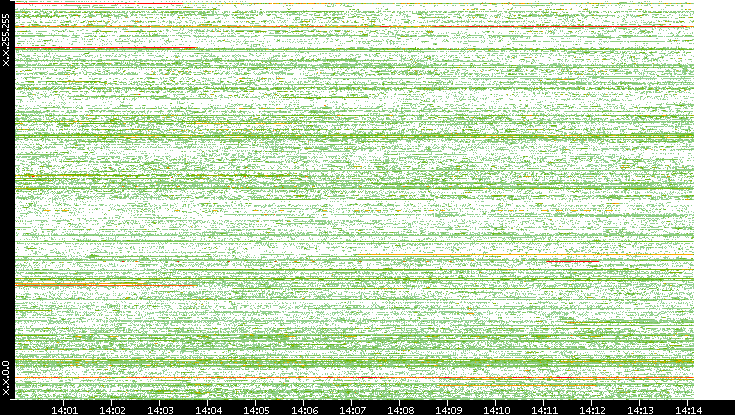 Src. IP vs. Time