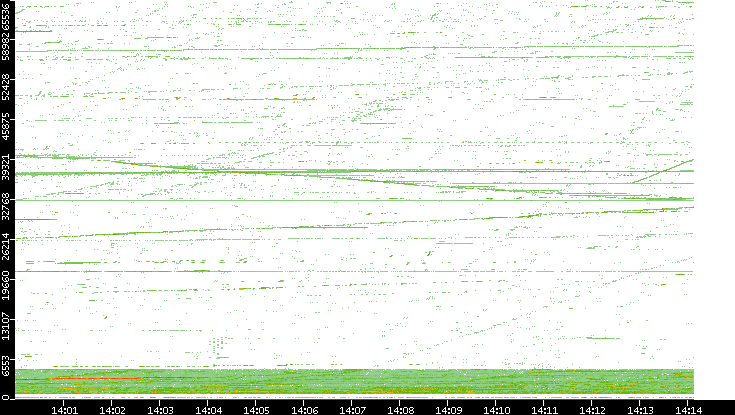 Src. Port vs. Time