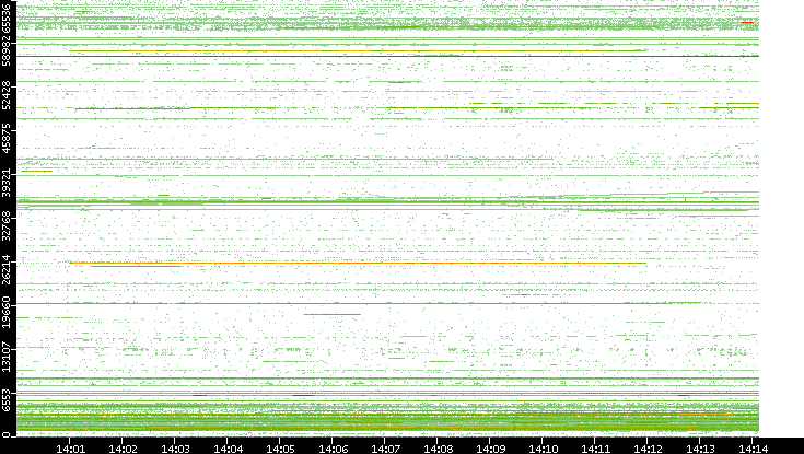 Dest. Port vs. Time