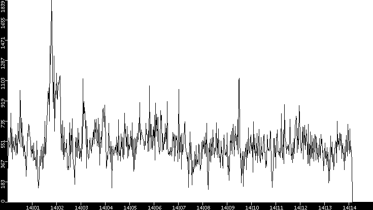 Throughput vs. Time