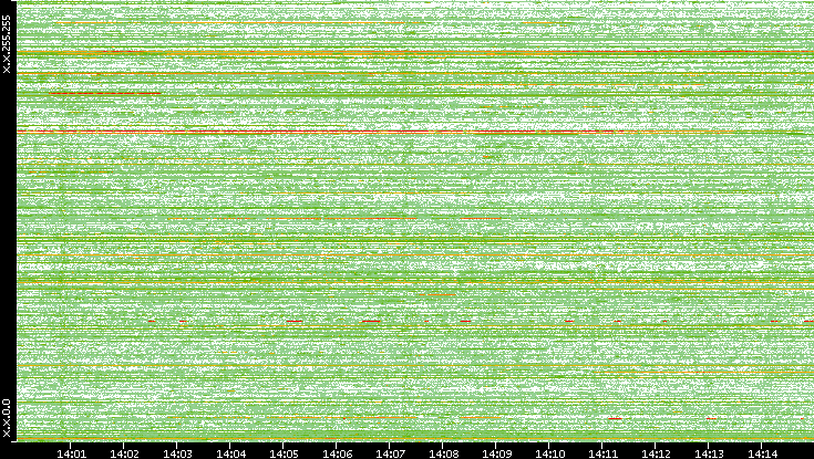 Src. IP vs. Time
