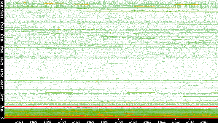 Src. Port vs. Time