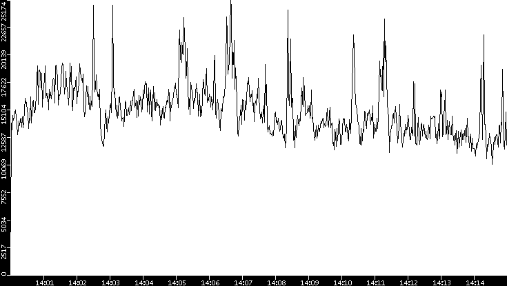 Throughput vs. Time