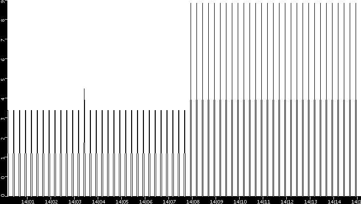 Throughput vs. Time