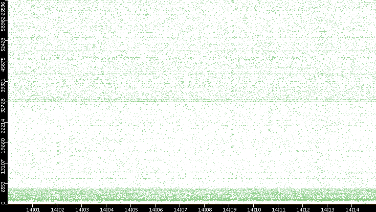 Src. Port vs. Time