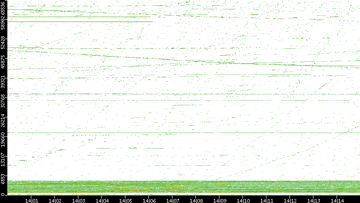 Src. Port vs. Time