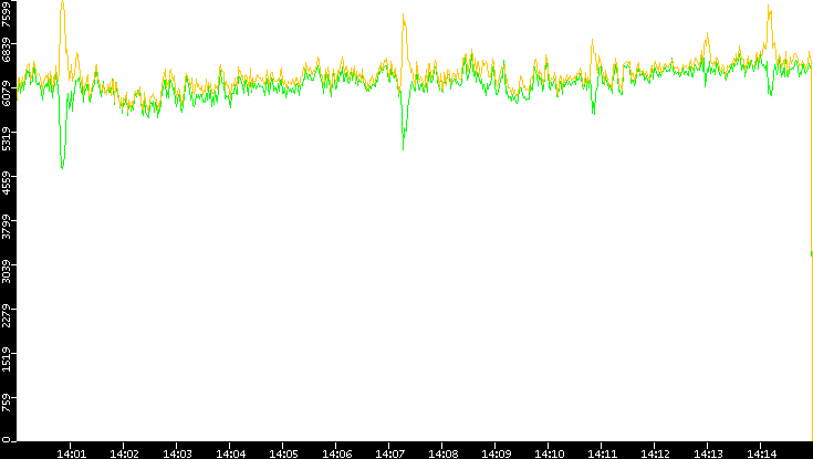Entropy of Port vs. Time