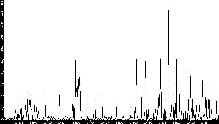 Throughput vs. Time