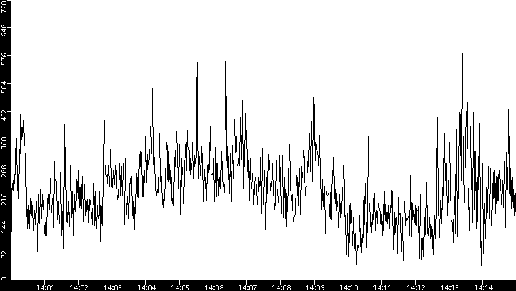 Throughput vs. Time