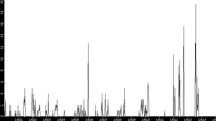 Throughput vs. Time