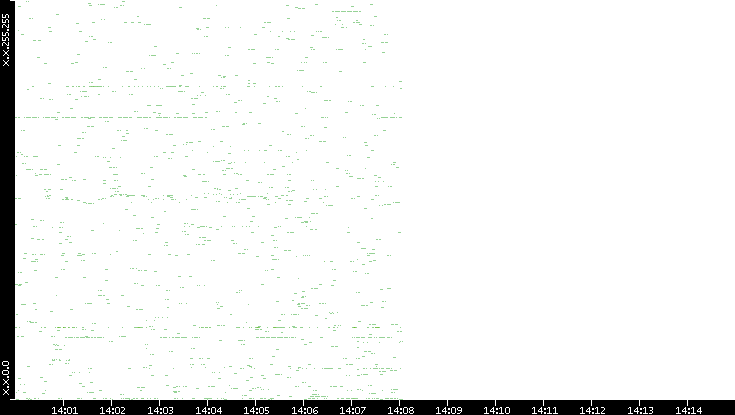Dest. IP vs. Time