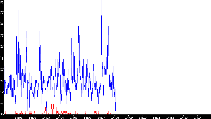 Nb. of Packets vs. Time