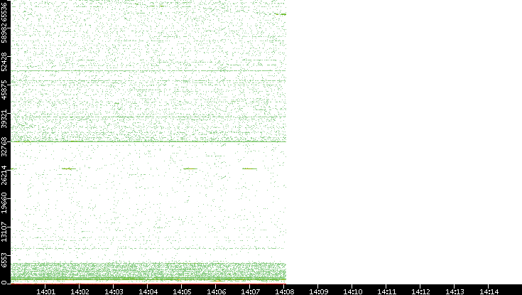 Dest. Port vs. Time