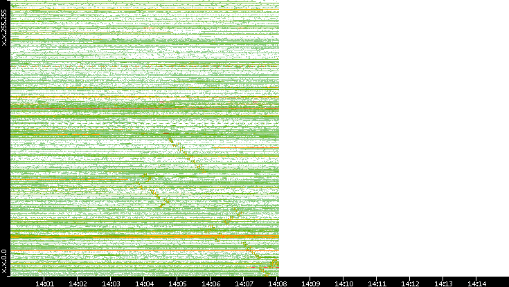 Dest. IP vs. Time